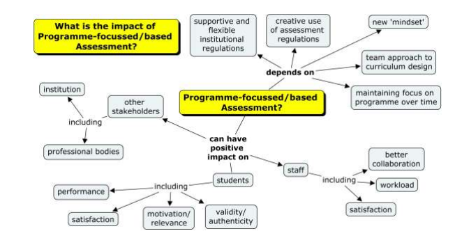 “What is the impact of program based assessment” by PASS project Licensed for use by Macquarie University “What is the impact of program based assessment” by PASS project Licensed for use by Macquarie University